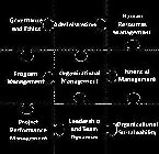 GOVERNANCE AND ETHICS ADMINISTRATION HUMAN RESOURCES MANAGEMENT PROGRAM MANAGEMENT ORGANIZATIONAL MANAGEMENT FINANCIAL MANAGEMENT PROJECT PERFORMANCE MANAGEMENT LEADERSHIP AND TEAM DYNAMICS ORGANIZATI