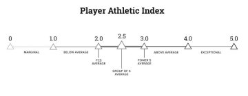 PLAYER ATHLETIC INDEX 0 1.0 2.0 2.5 3.0 4.0 5.0 MARGINAL BELOW AVERAGE FCS AVERAGE GROUP OF 5 AVERAGE POWER 5 AVERAGE ABOVE AVERAGE EXCEPTIONAL