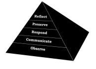 REFLECT PRESERVE RESPOND COMMUNICATE OBSERVE