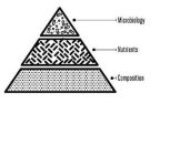 MICROBIOLOGY NUTRIENTS COMPOSITION