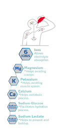 6 IONS IONS ALLOW ELECTROLYTE ABSORPTION. MG MAGNESIUM *HELPS AVOIDING CRAMPS. K POTASSIUM *HELPS AVOIDING MUSCLE SPASM. CA CALCIUM *HELPS METABOLIC PROCESS. SODIUM GLUCOSE SODIUM-GLUCOSE *FACILITATES