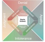 DIGNITY VIOLATED PRESUME INCOMPETENCE DOMINATE BLAME AND SHAME DEGRADE DIFFERENCES DISMISSED MARGINALIZED MISTREATED OTHERIZED APATHY INTOLERANCE JUDGMENT DENIAL