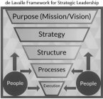 DE LAVALLE FRAMEWORK FOR STRATEGIC LEADERSHIP PURPOSE (MISSION/VISION) STRATEGY STRUCTURE PROCESSES EXECUTION PEOPLE PEOPLE