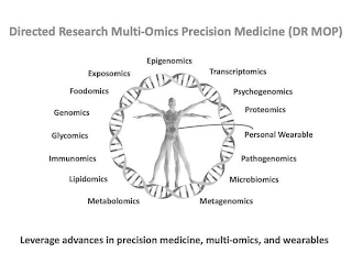 DIRECTED RESEARCH MULTI-OMICS PRECISION MEDICINE (DR MOP) EPIGENOMICS TRANSCRIPTOMICS PSYCHOGENOMICS PROTEOMICS PERSONAL WEARABLE PATHOGENOMICS MICROBIOMICS METAGENOMICS METABOLOMICS LIPIDOMICS IMMUNO