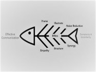 EFFECTIVE COMMUNICATION FRAME ILLUSTRATE NOISE REDUCTION COMPLEXITY & UNCERTAINTY ETHICS EMPATHY STRUCTURE SYNERGY