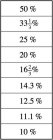 50% 33 1/3% 25% 20% 16 2/3% 14.3% 12.5% 11.1% 10%11.1% 10%