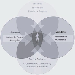 INSPIRED INTENTIONS PASSION • PURPOSE DISCOVER AUTHENTIC POWER STRENGTHS VALIDATE ACCEPTANCE OWNERSHIP ACTIVE ACTIONS ALIGNMENT • ACCOUNTABILITY REQUESTS • PROMISES