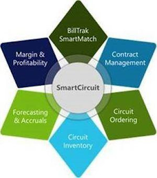 SMARTCIRCUIT BILLTRAK SMARTMATCH CONTRACT MANAGEMENT CIRCUIT ORDERING CIRCUIT INVENTORY FORECASTING & ACCRUALS MARGIN & PROFITABILITY