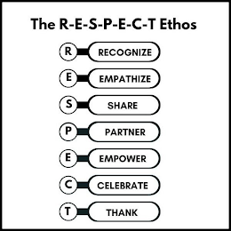 THE R-E-S-P-E-C-T ETHOS R - RECOGNIZE E - EMPATHIZE S - SHARE P - PARTNER E- EMPOWER C - CELEBRATE T - THANK