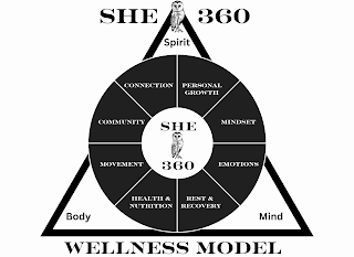 SHE WISE WELLENSS MODEL SPRIT BODY MIND PERSONAL GROWTH MINDSET EMOTIONS REST & RECOVERY, HEALTH & NUTRITION MOVEMENT COMMUNITY CONNECTION