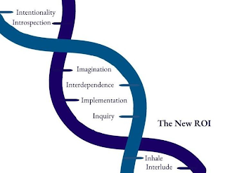 THE NEW ROI INTENTIONALITY INTROSPECTION IMAGINATION INTERDEPENDECE IMPLEMENTATION INQUIRY INHALE INTERLUDE