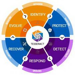 TESSERACT, GOVERN, HARDEN, DEFEND, IDENTIFY, PROTECT, DETECT, RESPOND, RECOVER, EVOLVE