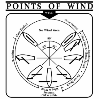 POINTS OF WIND WIND NO WIND AREA 90° 45° 45° CLOSE HAULED REACHING CLOSE REACH BEAM REACH BROAD REACH 