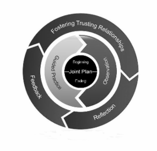 BEGINNING JOINT PLAN ENDING OBSERVATION GUIDED PRACTICE REFLECTION FEEDBACK FOSTERING TRUSTING RELATIONSHIPS