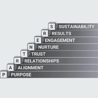 PARTNERS PURPOSE ALIGNMENT RELATIONSHIPS TRUST NURTURE ENGAGEMENT RESULTS SUSTAINABILITY