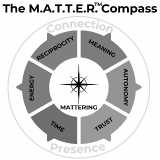 M.AT.T.E.R. TM COMPASS THE  MATTERING  MEANING, AUTONOMY, TRUST, TIME, ENERGY, RECIPROCITY CONNECTION PRESENCE