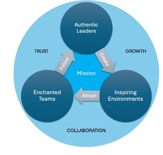 TRUST GROWTH COLLABORATION FOLLOW CREATE ATTRACT ENCHANTED TEAMS AUTHENTIC LEADERS INSPIRING ENVIRONMENTS MISSION