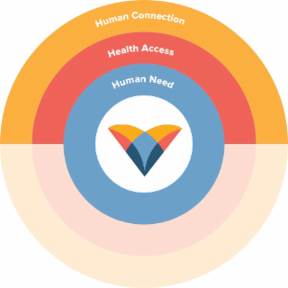 HUMAN CONNECTION, HEALTH ACCESS, HUMAN NEED
